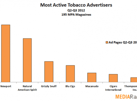 Are Tobacco Companies Increasing Advertising?