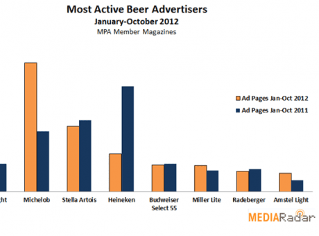 Beer Brands Increased Advertising in Q3 2012