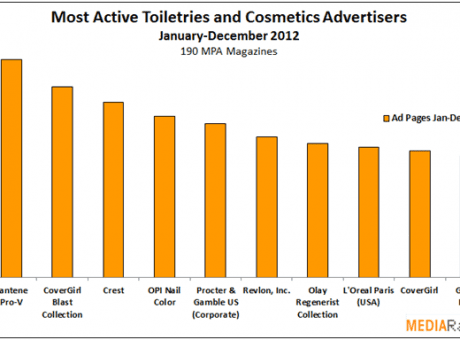 most active toiletries and cosmetics advertisers