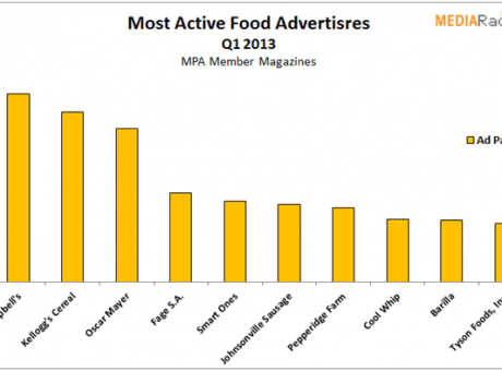 most active food advertisers