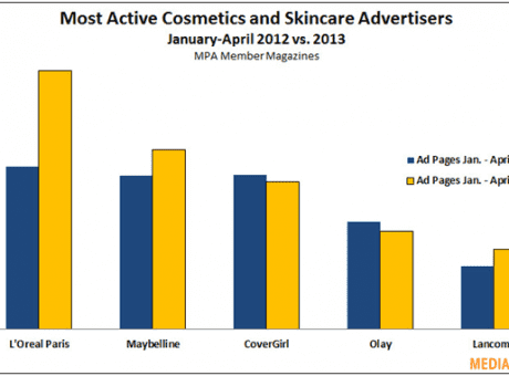 most active cosmetics and skincare advertisers