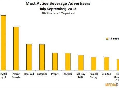 Magazines Thirsty for Beverage Ads in Q3 2013