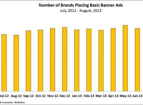number of brands placing basic banner ads