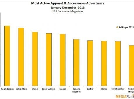 most active apparel & accessories advertisers