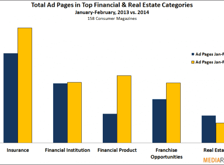 total ad pages in top financial & real estate categories