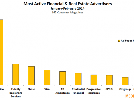 most active financial & real estate advertisers