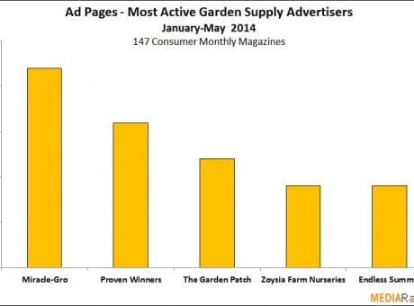 ad pages - most active garden supply advertisers