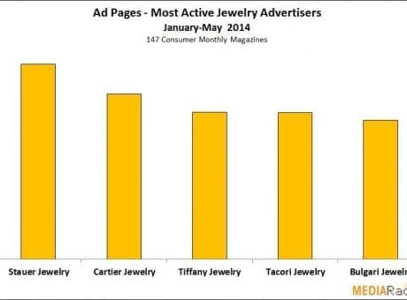 ad pages - most active jewelry advertisers