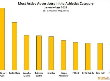 most active advertisers in the athletics category