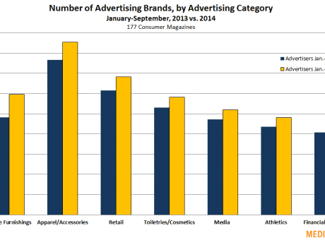 number of advertising brands by advertising category