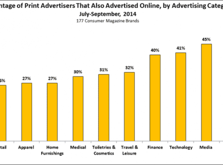 percentage of print advertisers that also advertised online by advertising category