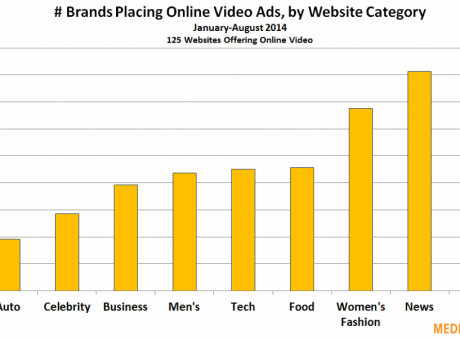 number of brands placing online video ads by website category