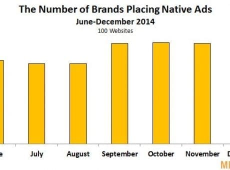 the number of brands placing native ads