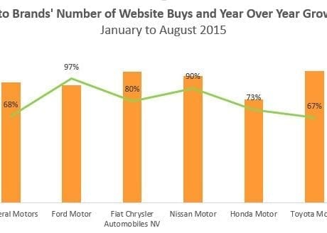 auto brands number of website buys and year over year growth
