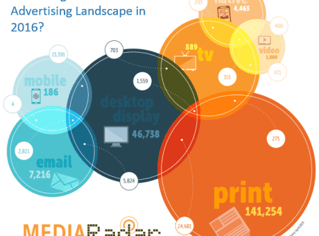 how integrated is the advertising landscape in 2016