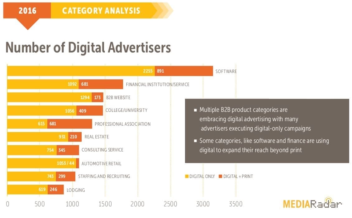 number of digital advertisers