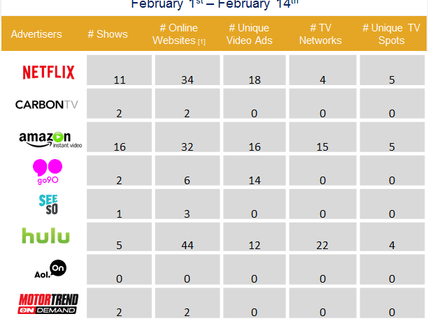 Netflix and Amazon leading OTT Advertising at the beginning of February