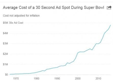 average cost of a 30 second ad spot during super bowl