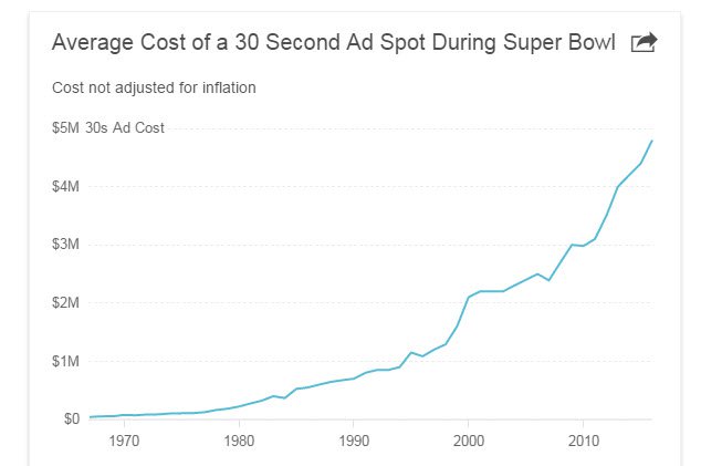 average cost of a 30 second ad spot during super bowl