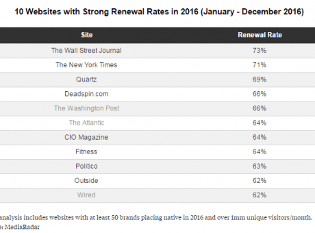 10 websites with strong renewal rates