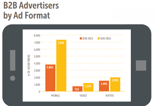 b2b advertisers by ad format