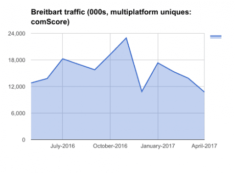 breitbart traffic