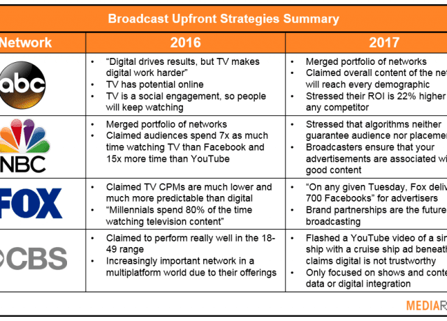 broadcast upfront strategies summary