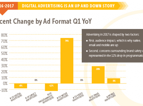 percent change by ad format