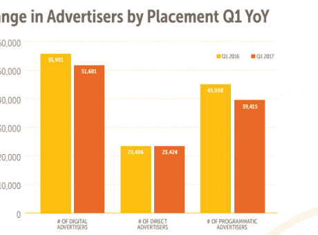 change in advertisers by placement