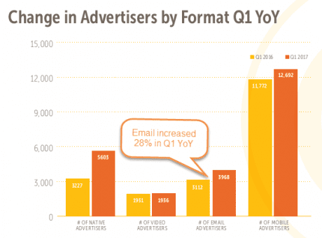 change in advertisers by format