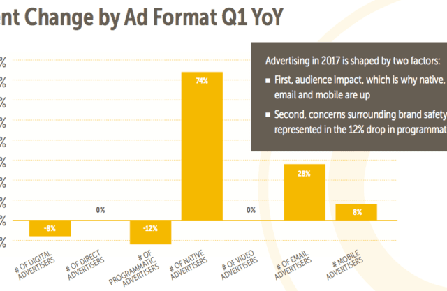 percent change by ad format