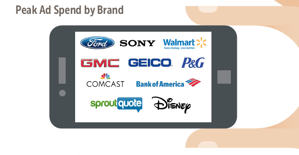 peak ad spend by brand