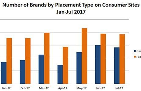 number of brands by placement type on consumer sites jan-jul 2017