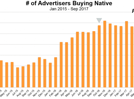 number of advertisers buying native