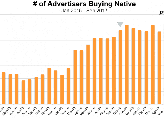 number of advertisers buying native