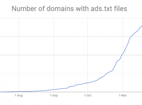 number of domains with ads.txt files