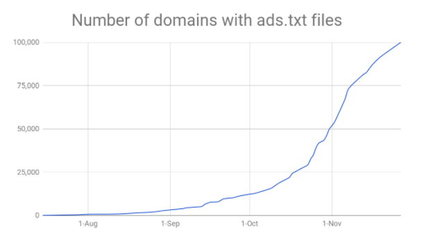 A look at ads.txt adoption, its benefits, and the challenges ahead