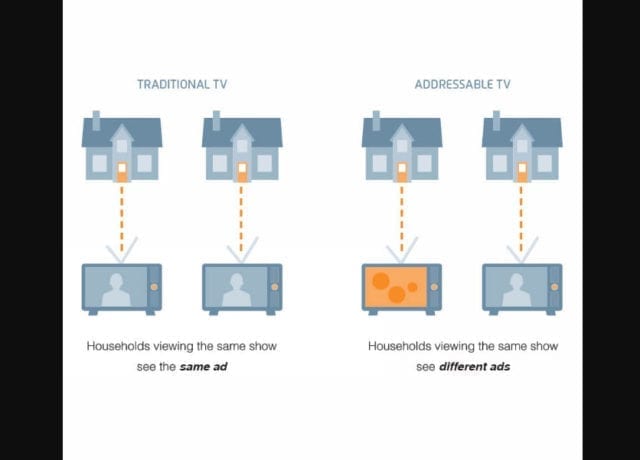 New Ad Trends: A Look at Addressable Television Advertising