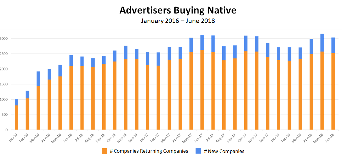 Advertisers Buying Native