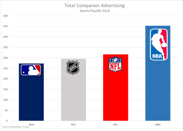 Total Companies Advertising During US Sports Playoffs chart