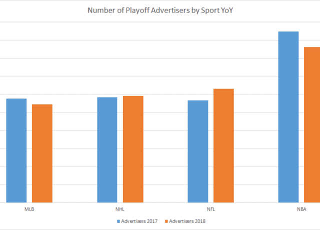 Number of Playoff Advertisers by Sport YoY graph