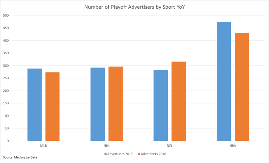 Number of Playoff Advertisers by Sport YoY