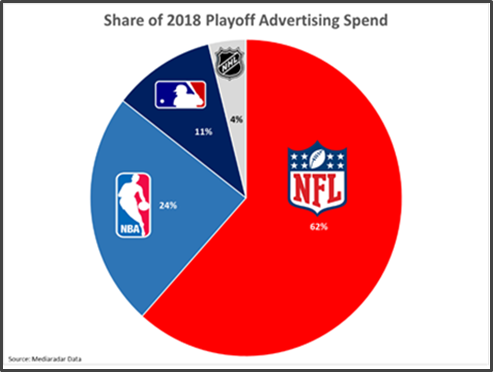 Share of 2018 Playoff Advertising Spend pie chart