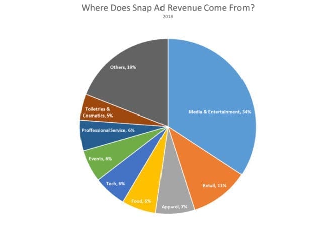 Snapchat Ad Revenue pie chart