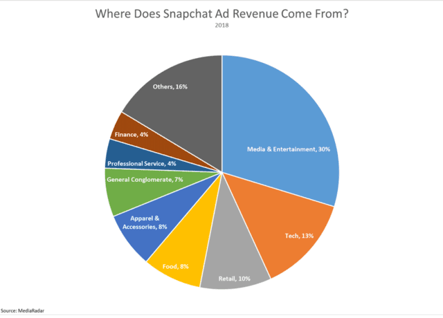 New Chart - Where Does Snapchat Ad Revenue Come From?