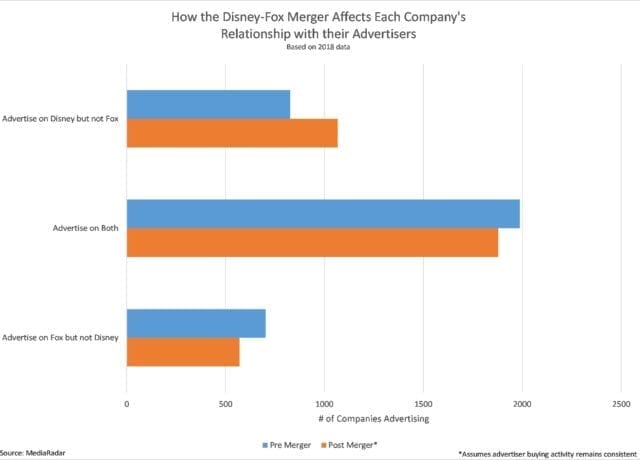 How the Disney-Fox Merger Affects Each Company\'s Relationship with Their Advertisers - Based on 2018 Data