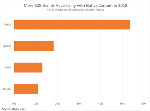 B2B Brands Advertising with Native Content 2018