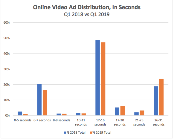 Online Video Ad Distribution in Seconds 2018 v 2019 Chart