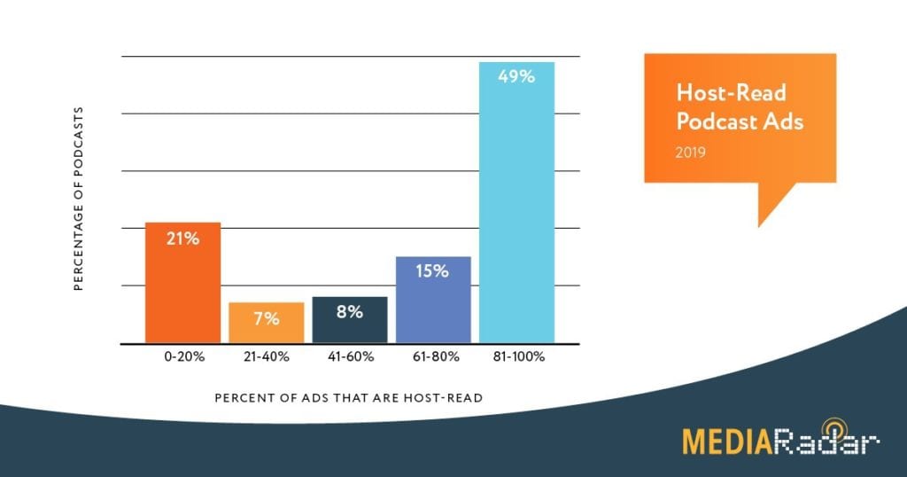 Percent of Podcast Ads that are Host-Read chart