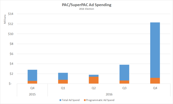 PAC SuperPAC Ad Spending chart